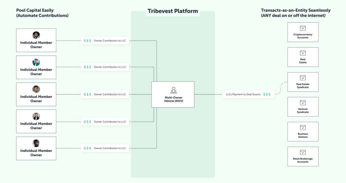 How Tribevest Works For You