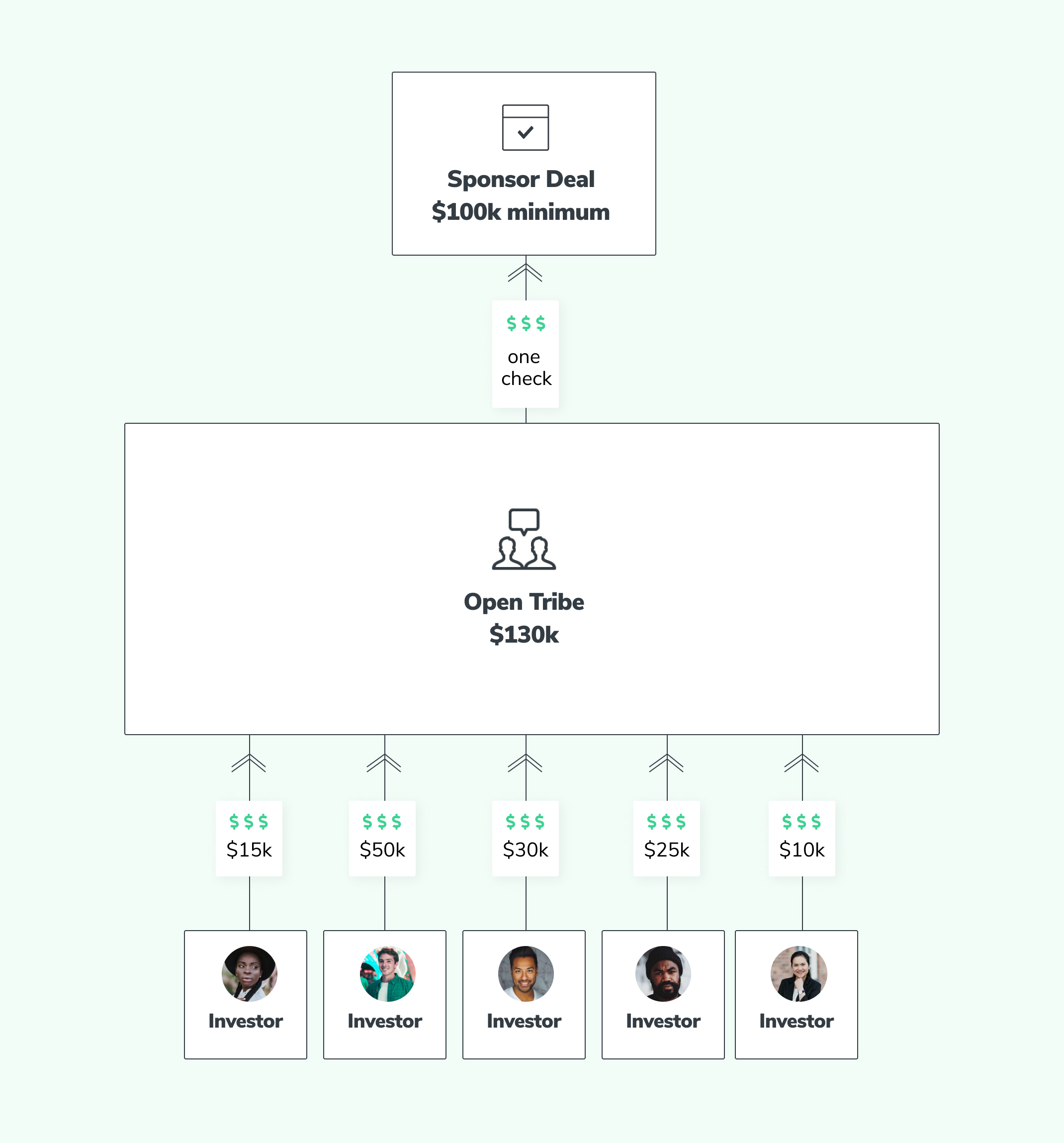 Open Tribe - How it Works - Various Minimums-1