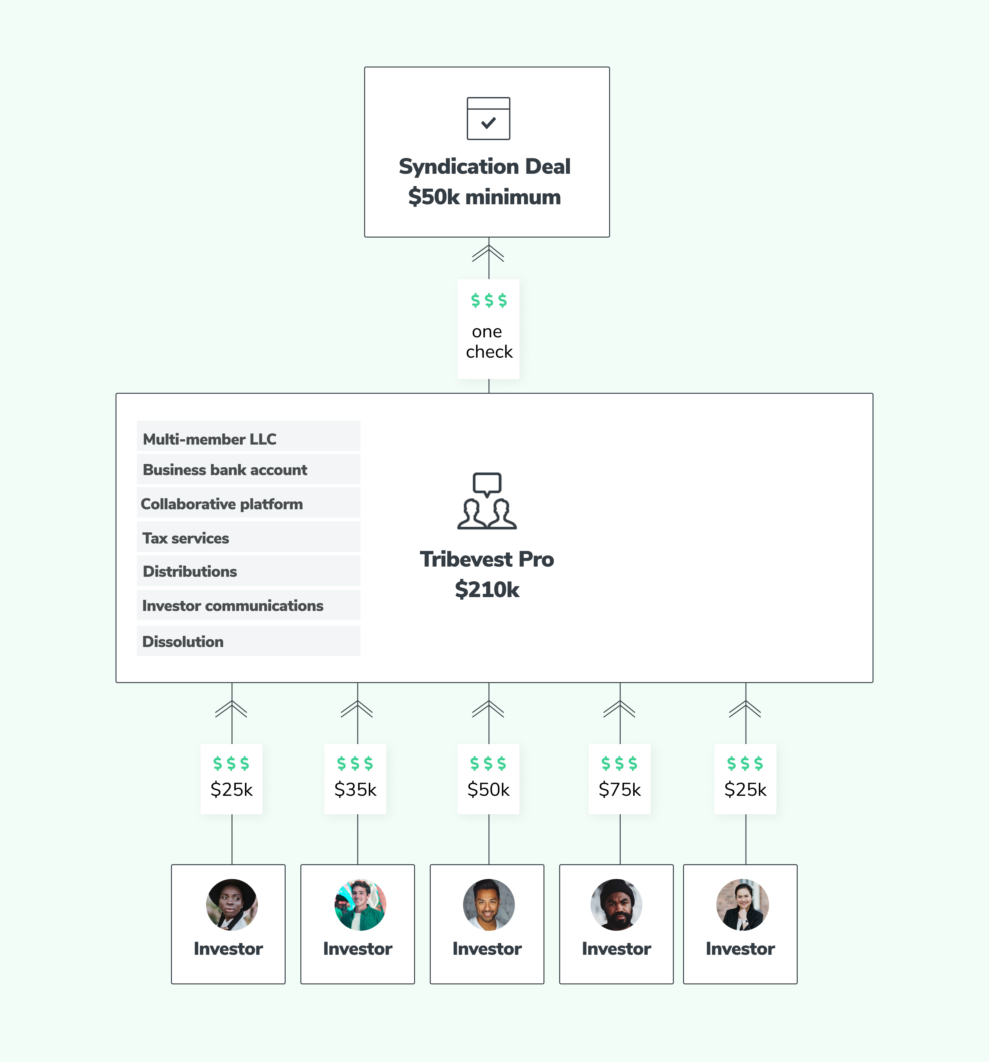 TribevestPro - How it Works - Various Minimums-1